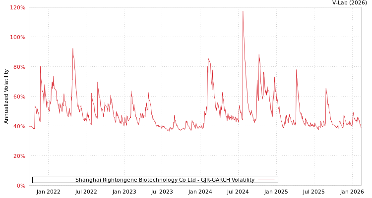 graph of Shanghai Rightongene Biotechnology Co Ltd GJR-GARCH