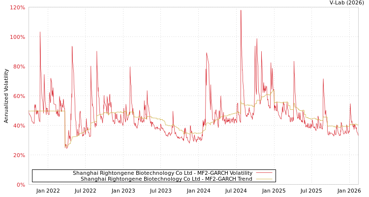 graph of Shanghai Rightongene Biotechnology Co Ltd MF2-GARCH