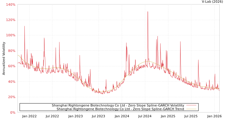 graph of Shanghai Rightongene Biotechnology Co Ltd S0GARCH