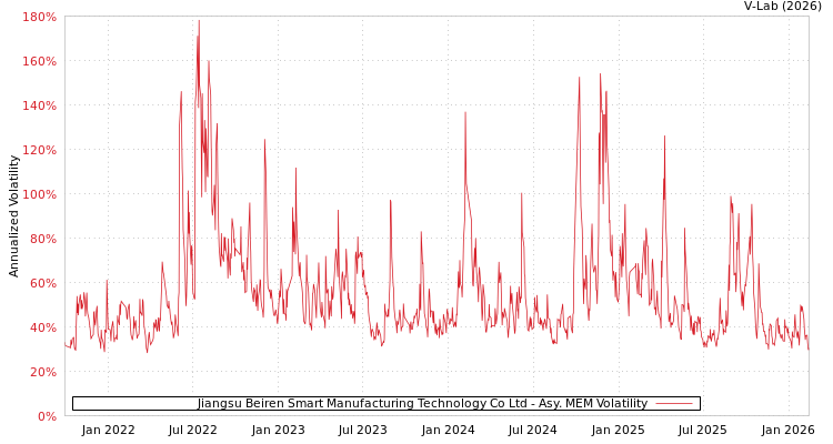 graph of Jiangsu Beiren Smart Manufacturing Technology Co Ltd AMEM