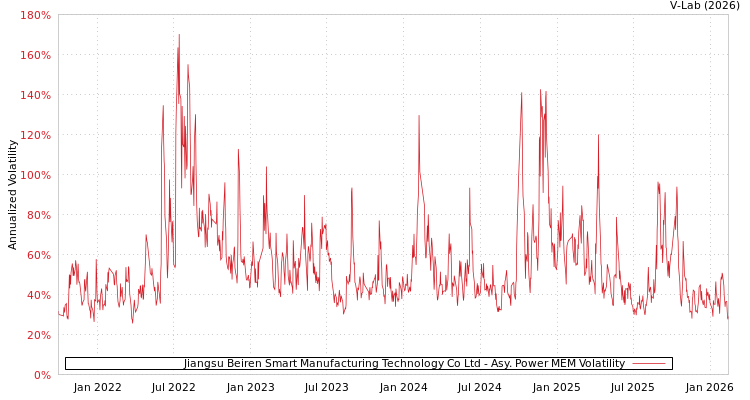 graph of Jiangsu Beiren Smart Manufacturing Technology Co Ltd APMEM