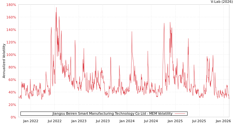 graph of Jiangsu Beiren Smart Manufacturing Technology Co Ltd MEM