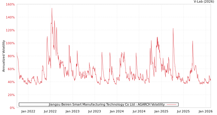 graph of Jiangsu Beiren Smart Manufacturing Technology Co Ltd AGARCH