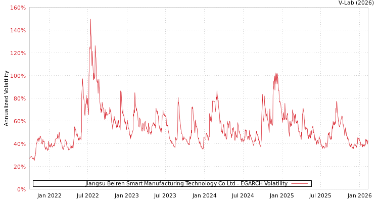 graph of Jiangsu Beiren Smart Manufacturing Technology Co Ltd EGARCH