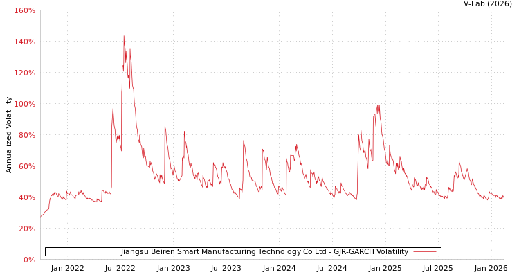 graph of Jiangsu Beiren Smart Manufacturing Technology Co Ltd GJR-GARCH