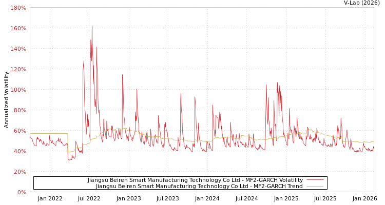 graph of Jiangsu Beiren Smart Manufacturing Technology Co Ltd MF2-GARCH