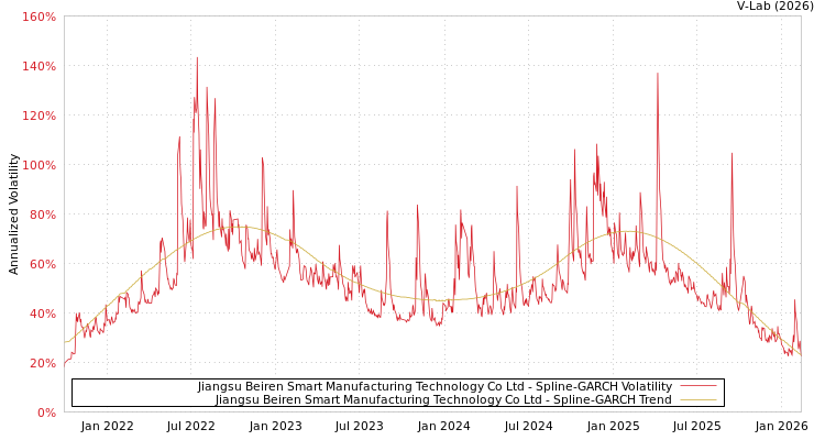 graph of Jiangsu Beiren Smart Manufacturing Technology Co Ltd SGARCH