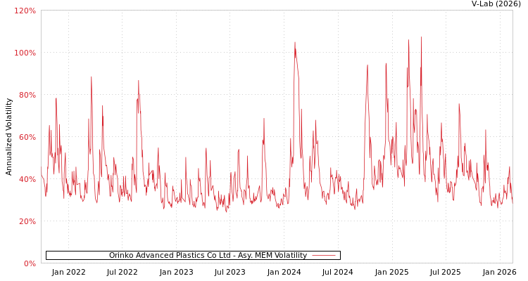 graph of Orinko Advanced Plastics Co Ltd AMEM