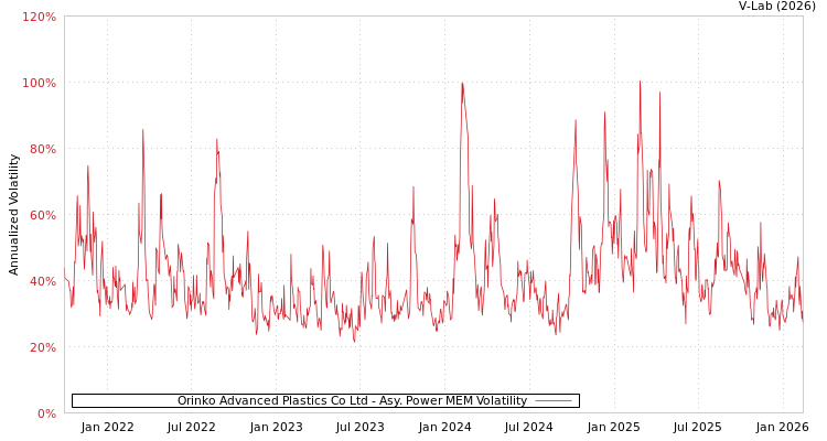 graph of Orinko Advanced Plastics Co Ltd APMEM