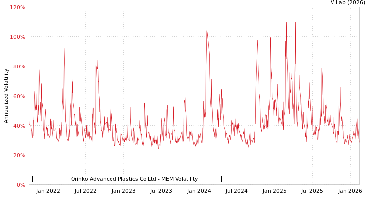 graph of Orinko Advanced Plastics Co Ltd MEM