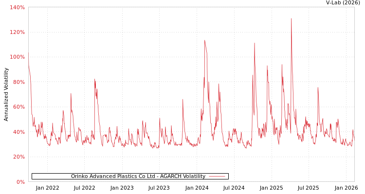 graph of Orinko Advanced Plastics Co Ltd AGARCH