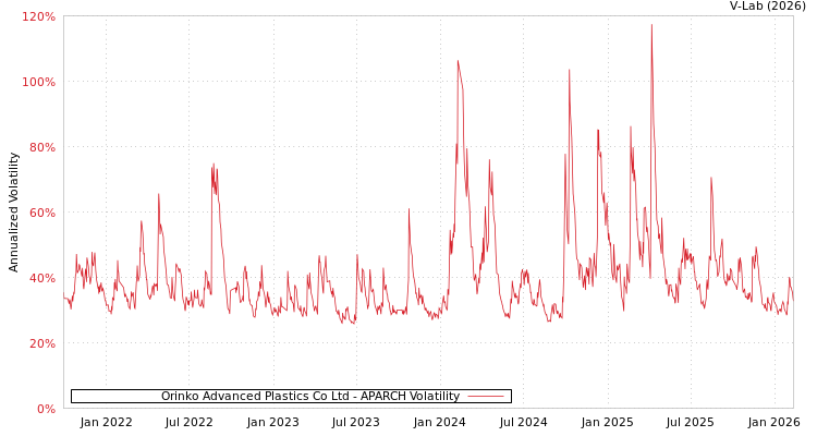 graph of Orinko Advanced Plastics Co Ltd APARCH