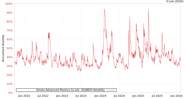 graph of Orinko Advanced Plastics Co Ltd EGARCH