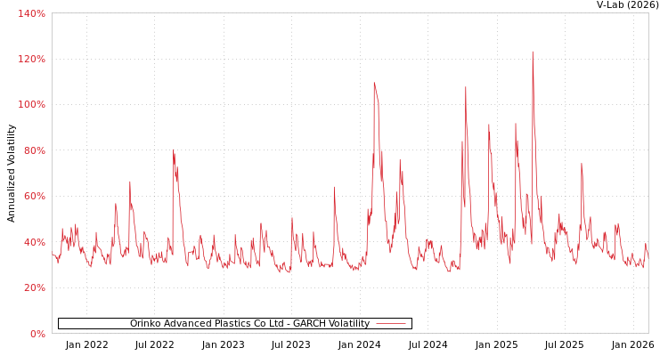graph of Orinko Advanced Plastics Co Ltd GARCH