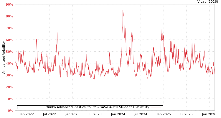 graph of Orinko Advanced Plastics Co Ltd GAS-GARCH-T