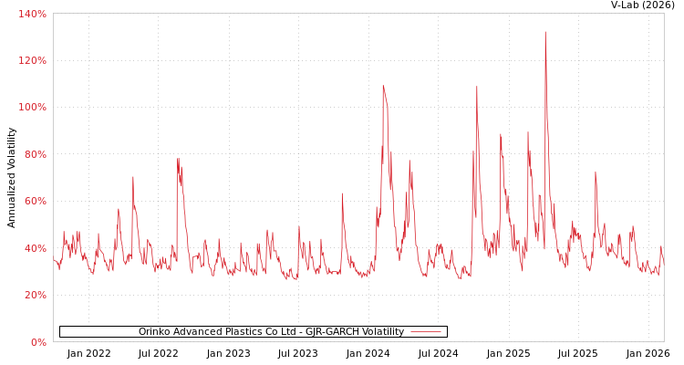 graph of Orinko Advanced Plastics Co Ltd GJR-GARCH