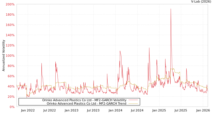 graph of Orinko Advanced Plastics Co Ltd MF2-GARCH