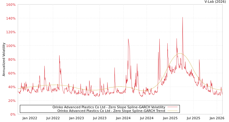 graph of Orinko Advanced Plastics Co Ltd S0GARCH