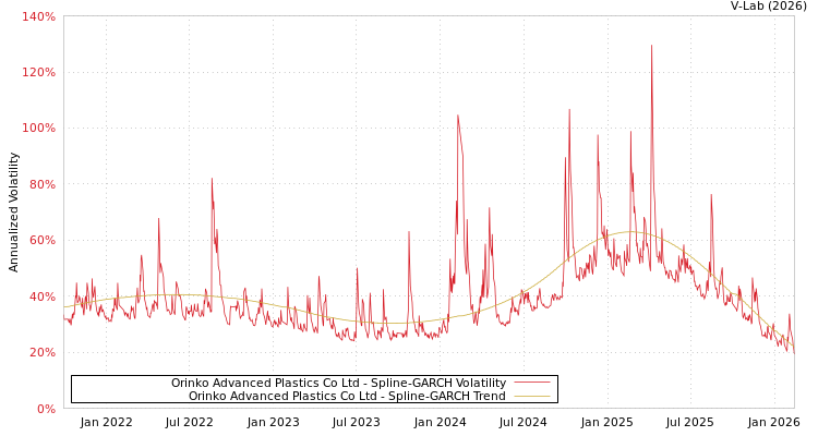 graph of Orinko Advanced Plastics Co Ltd SGARCH