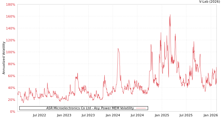 graph of ASR Microelectronics Co Ltd APMEM