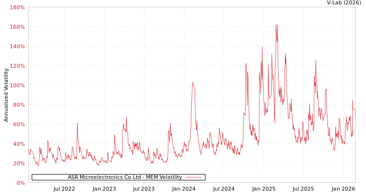 graph of ASR Microelectronics Co Ltd MEM