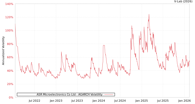 graph of ASR Microelectronics Co Ltd AGARCH