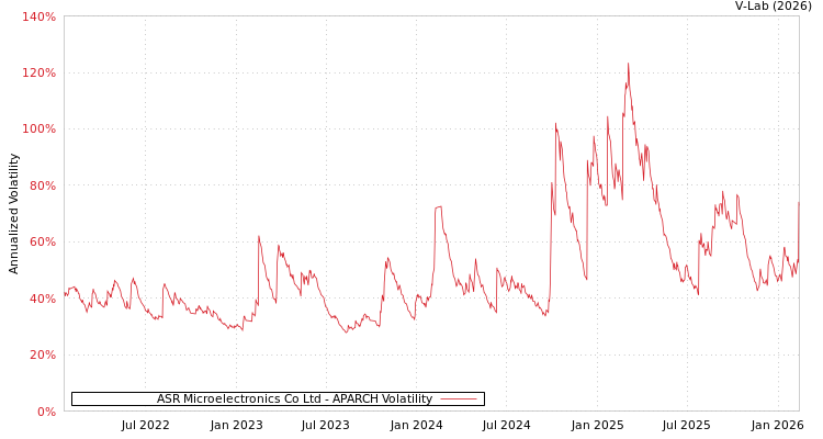 graph of ASR Microelectronics Co Ltd APARCH