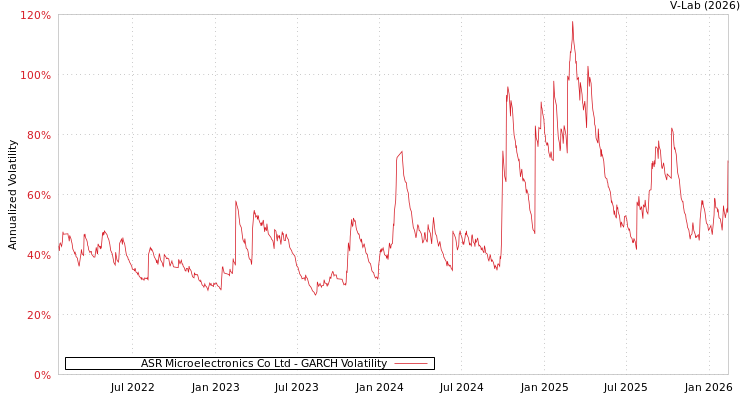 graph of ASR Microelectronics Co Ltd GARCH