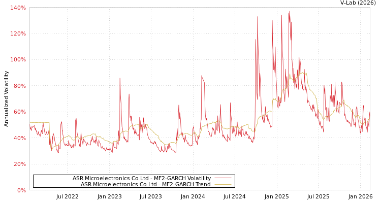 graph of ASR Microelectronics Co Ltd MF2-GARCH