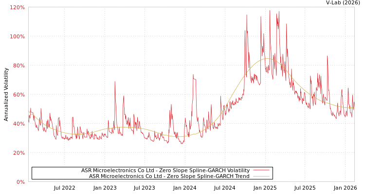 graph of ASR Microelectronics Co Ltd S0GARCH
