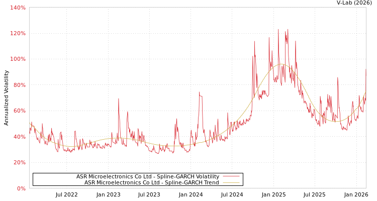 graph of ASR Microelectronics Co Ltd SGARCH