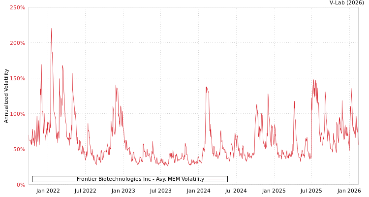 graph of Frontier Biotechnologies Inc AMEM