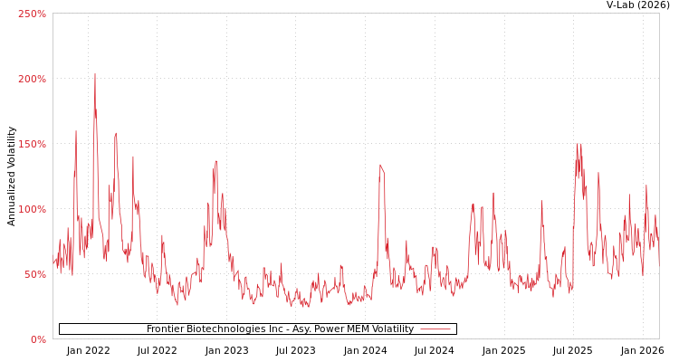 graph of Frontier Biotechnologies Inc APMEM