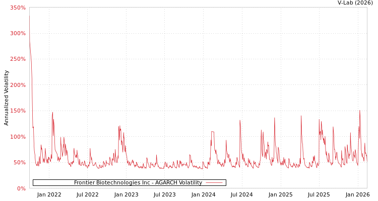 graph of Frontier Biotechnologies Inc AGARCH