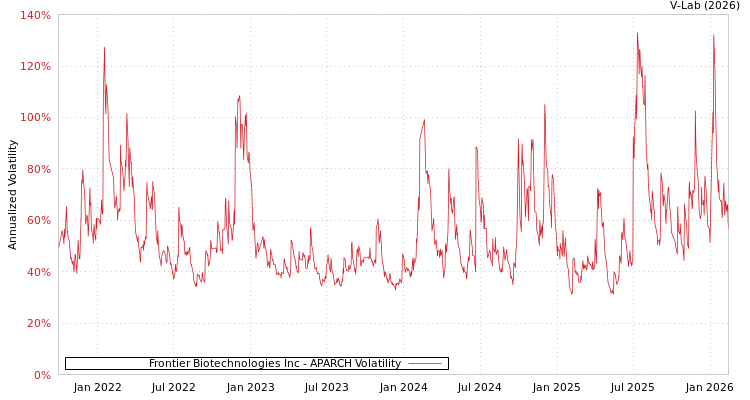 graph of Frontier Biotechnologies Inc APARCH