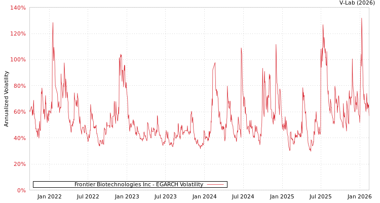 graph of Frontier Biotechnologies Inc EGARCH