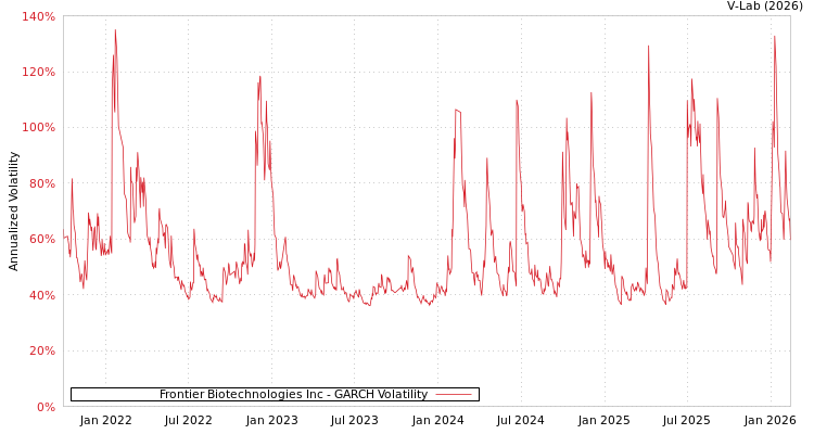 graph of Frontier Biotechnologies Inc GARCH