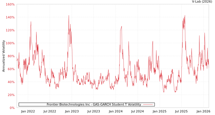 graph of Frontier Biotechnologies Inc GAS-GARCH-T