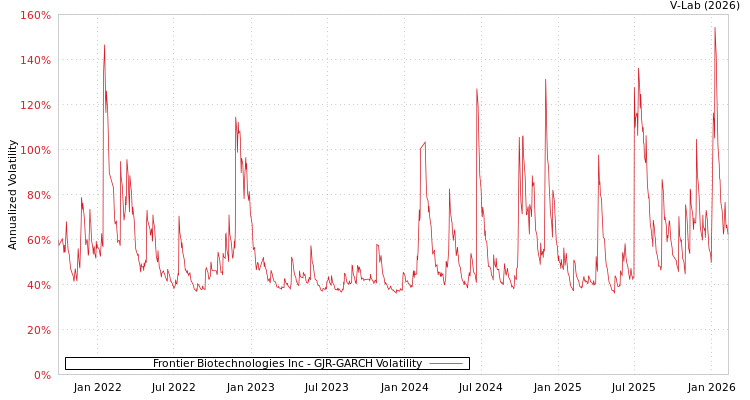 graph of Frontier Biotechnologies Inc GJR-GARCH