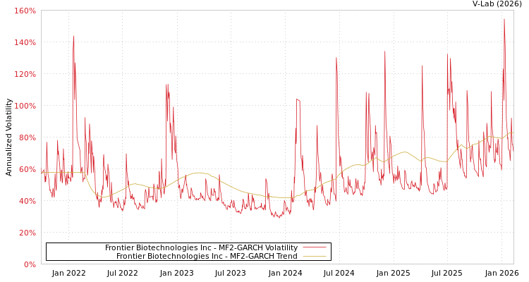 graph of Frontier Biotechnologies Inc MF2-GARCH