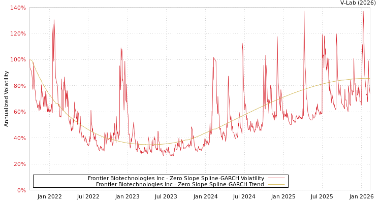 graph of Frontier Biotechnologies Inc S0GARCH