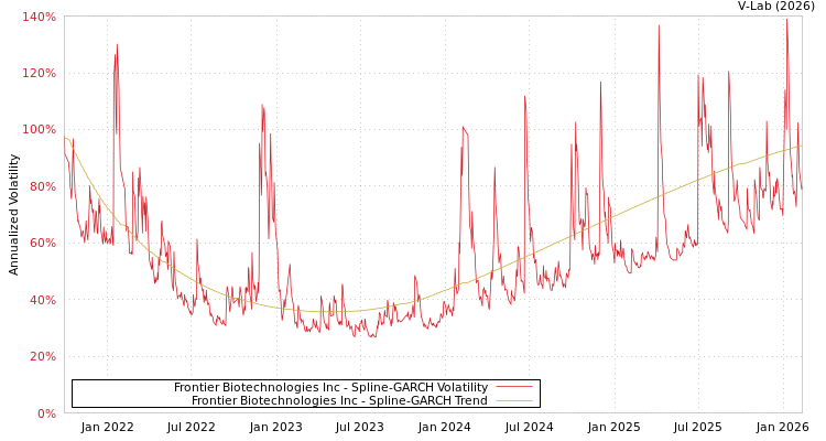 graph of Frontier Biotechnologies Inc SGARCH