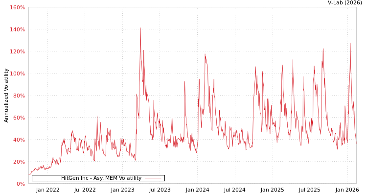 graph of HitGen Inc AMEM