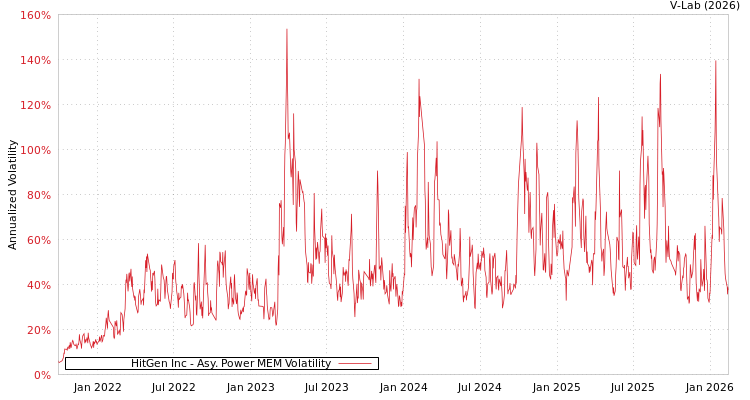 graph of HitGen Inc APMEM