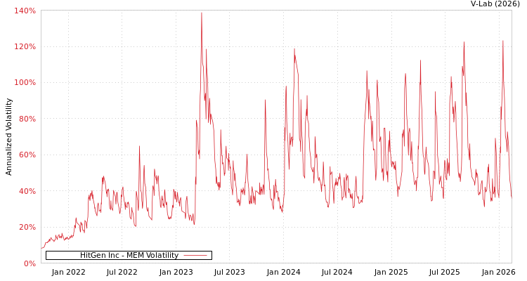 graph of HitGen Inc MEM
