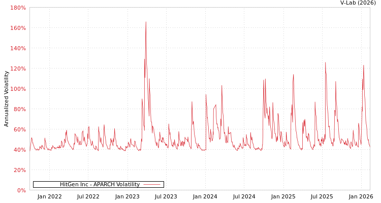 graph of HitGen Inc APARCH