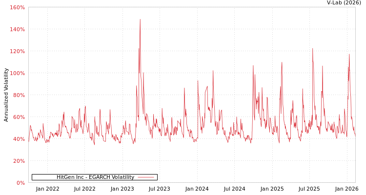 graph of HitGen Inc EGARCH