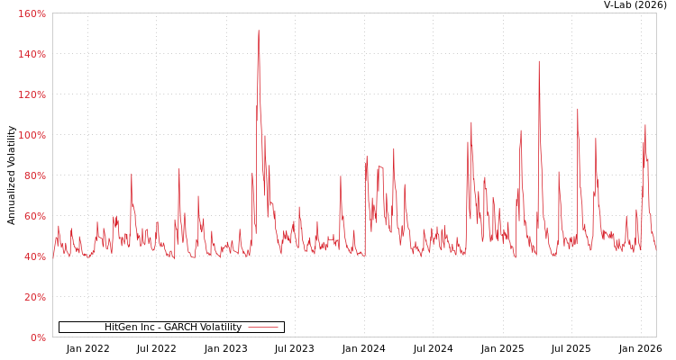 graph of HitGen Inc GARCH