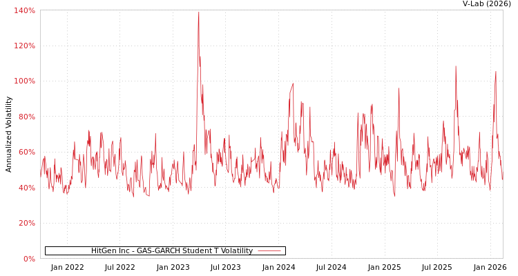 graph of HitGen Inc GAS-GARCH-T
