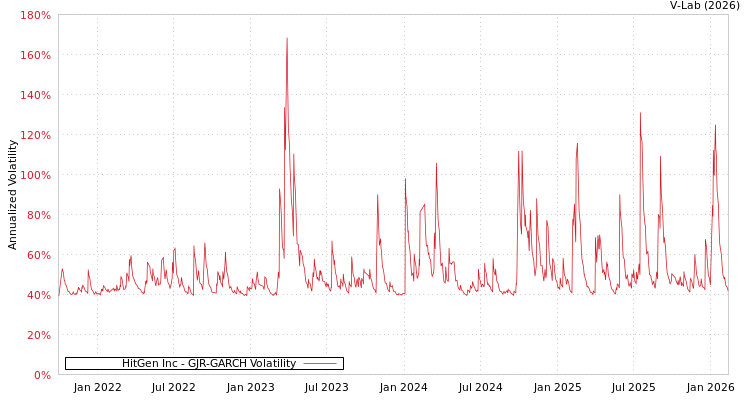 graph of HitGen Inc GJR-GARCH